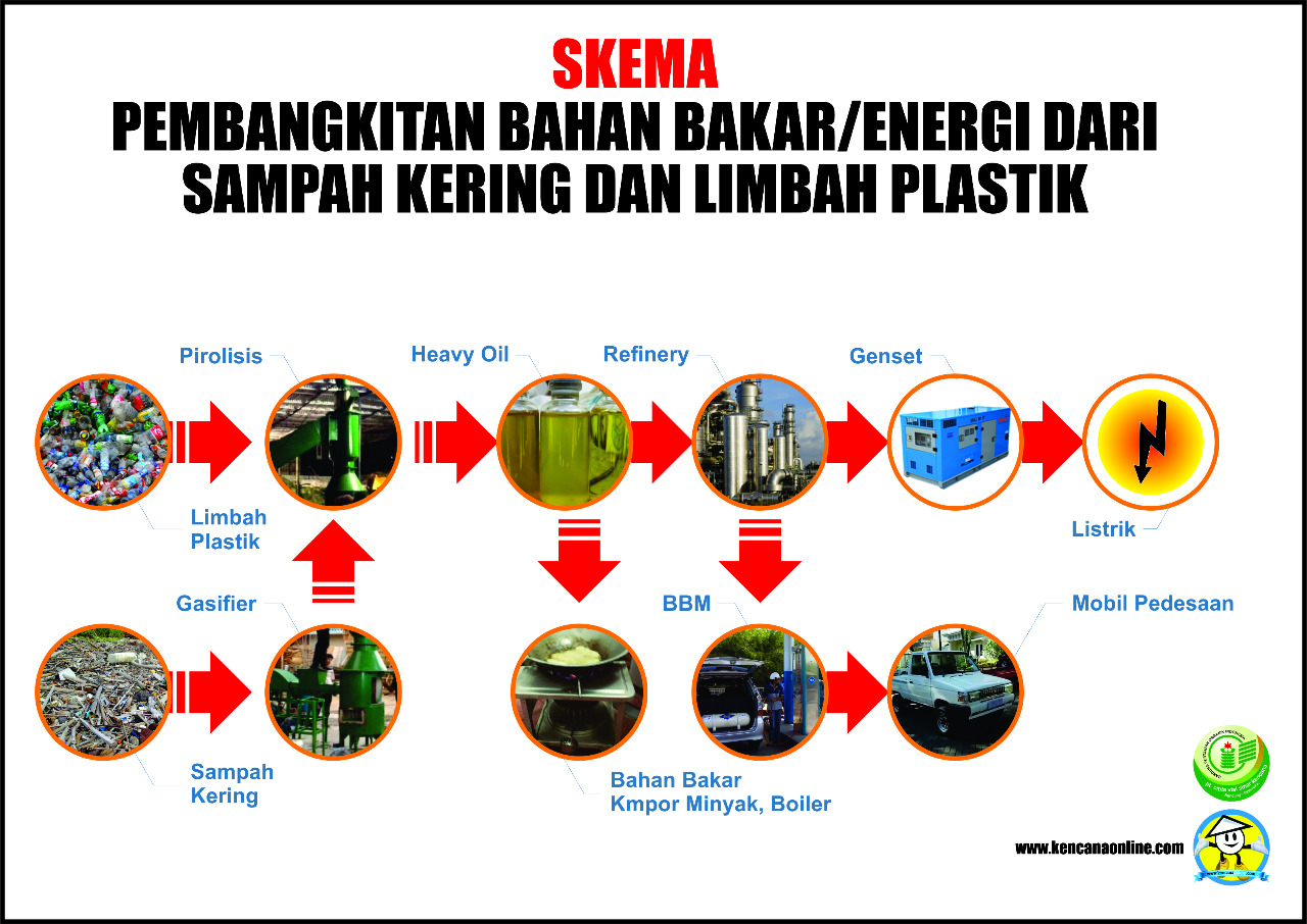 Perusahaan Jasa Pengelolaan Sampah Kawasan Komersial Dan Industri