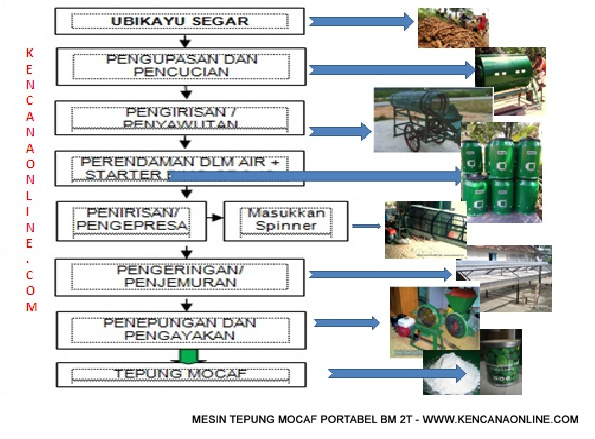 MESIN PORTABEL TEPUNG MOCAF BM 2T