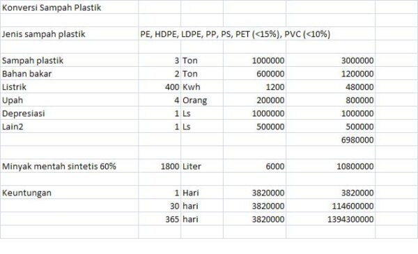 Pirolisis Plastik 3 T