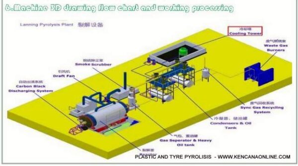 Plastic Tyre Pyrolisis 2