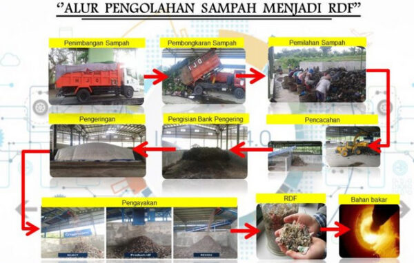Tempat Pengolahan Sampah Terpadu TPST RDF 50 TPD – Kencanaonline